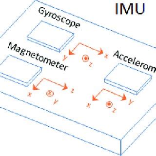 imu meaning electronics|Inertial Measurement Unit (IMU) Explained .